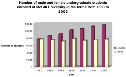 Graph showing the numbers of male and female students from 1980 when there was parity to 2002 when the number of women exceeds that of men by approximately 40 per cent. 